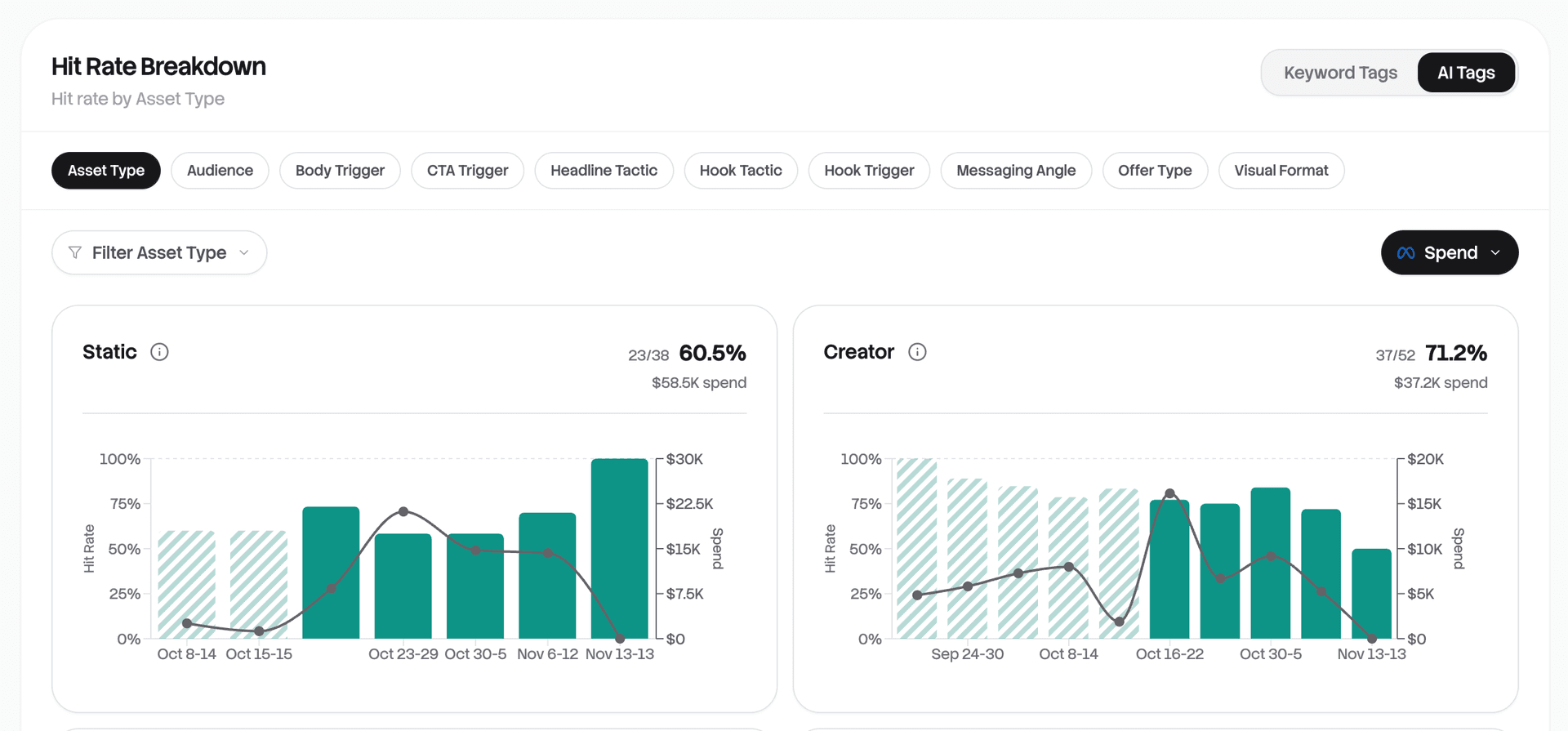 Rule1 hit rate breakdown showing performance by asset type with AI tags