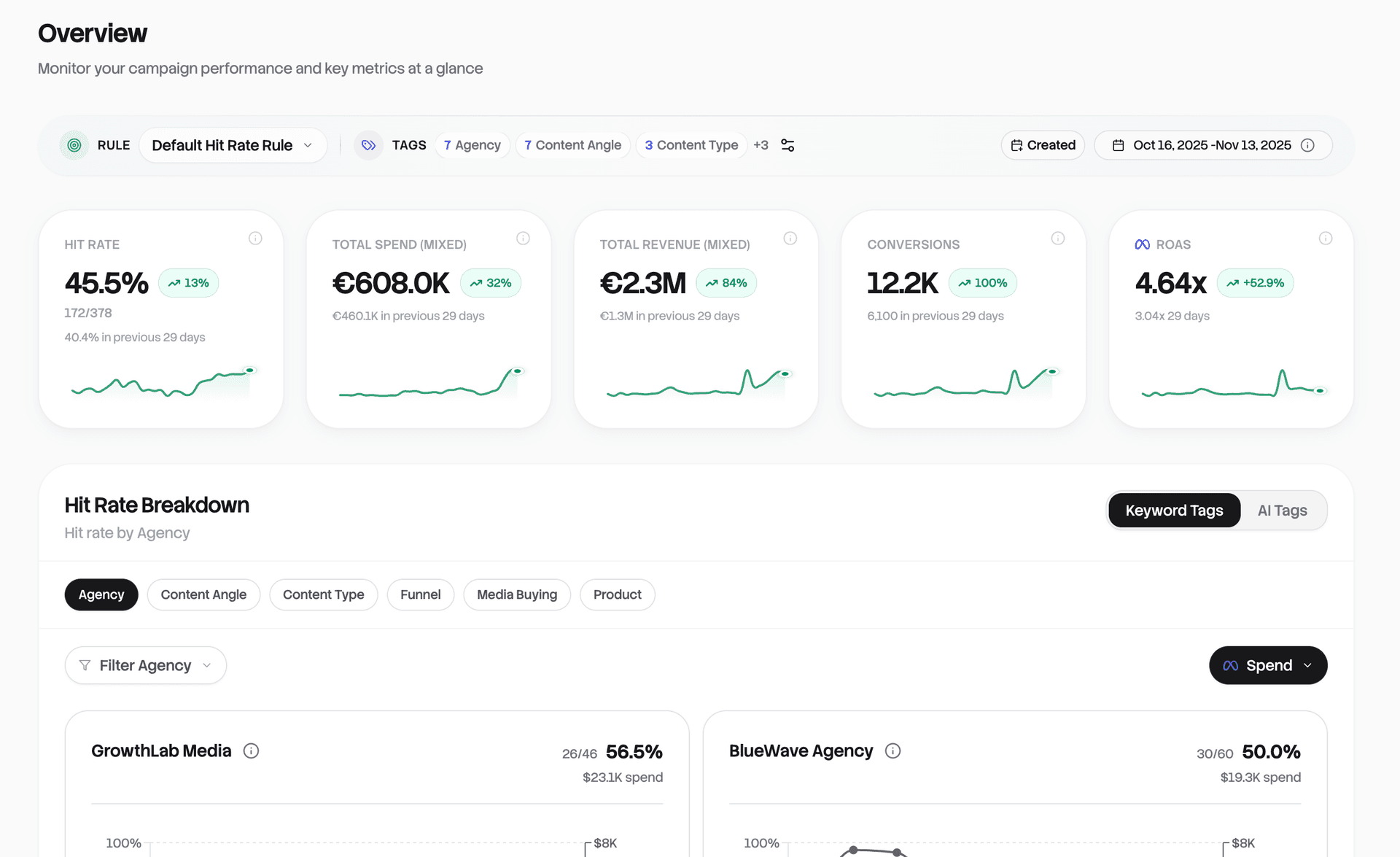 Rule1 creative analytics dashboard showing hit rate, spend, and ROAS
