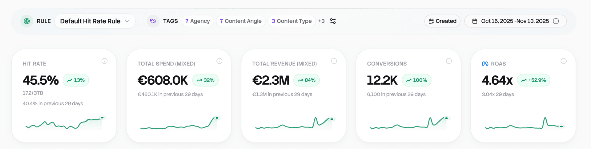 Rule1 dashboard tracking hit rate, spend, revenue, and ROAS
