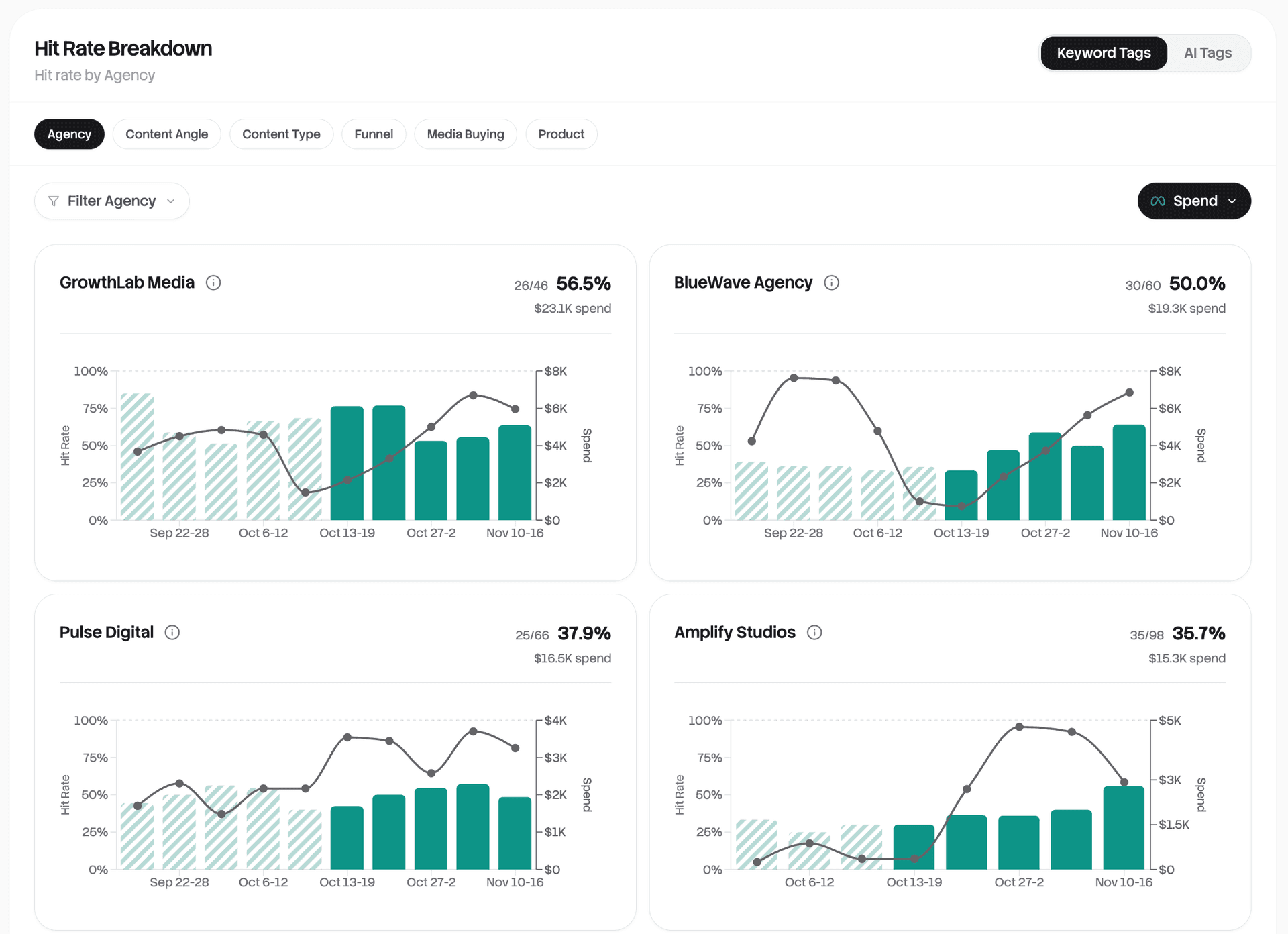 Rule1 dashboard showing hit rate breakdown by agency