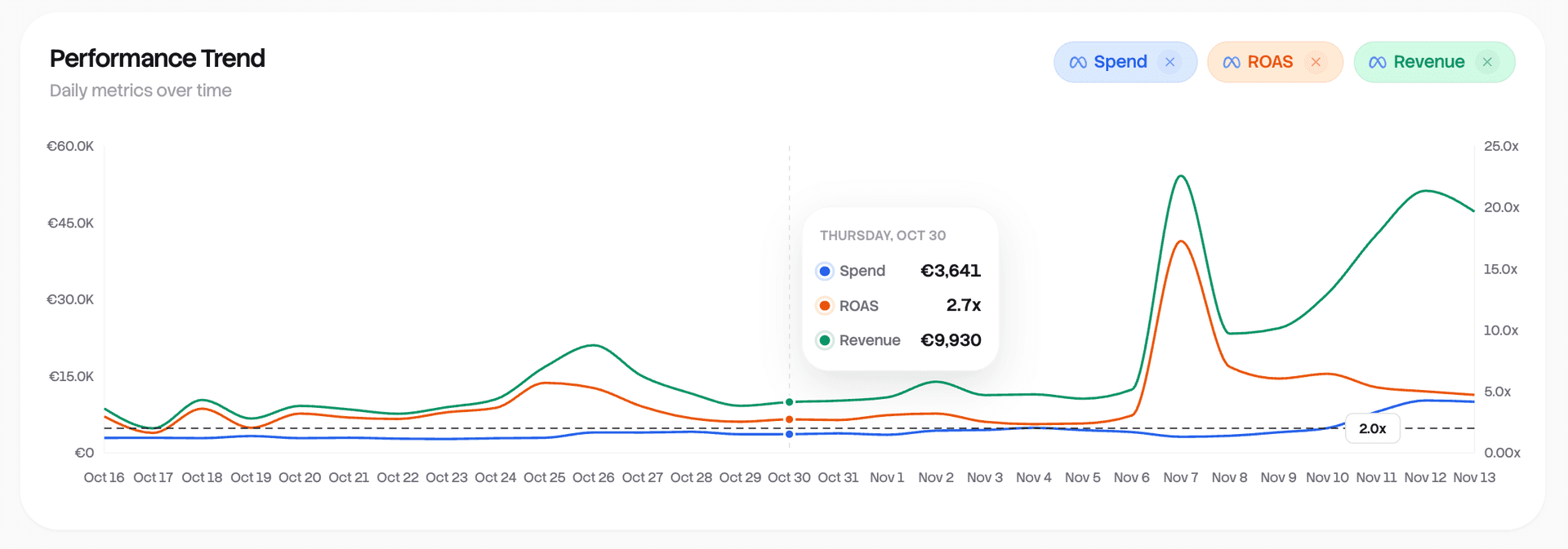 Rule1 dashboard showing ROAS, spend, and revenue trends over time