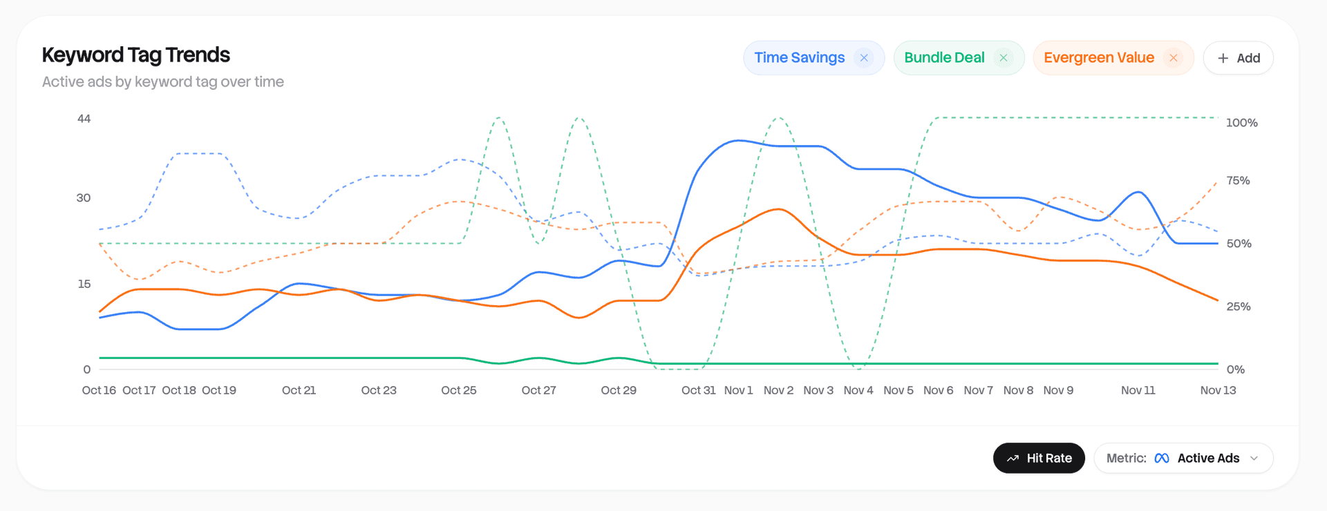 Rule1 dashboard showing keyword tag trends over time