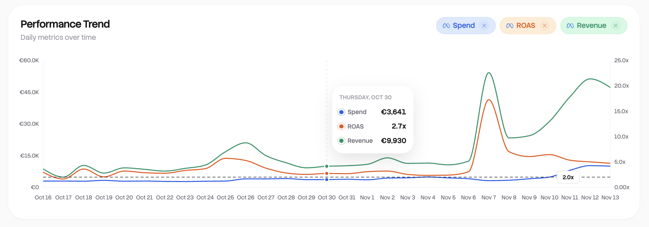 Performance Trend chart